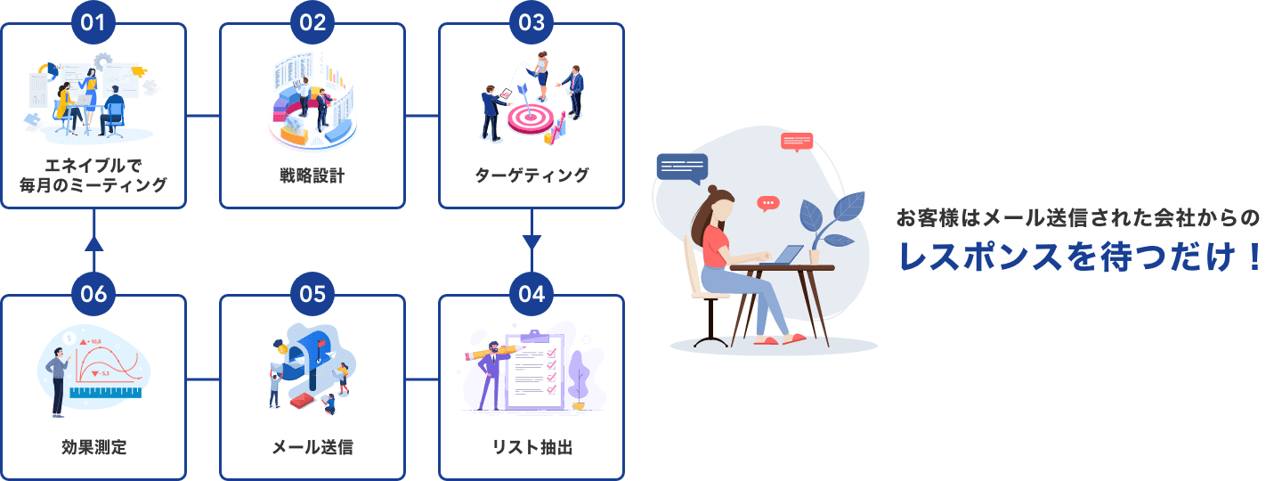 営業DXの流れ